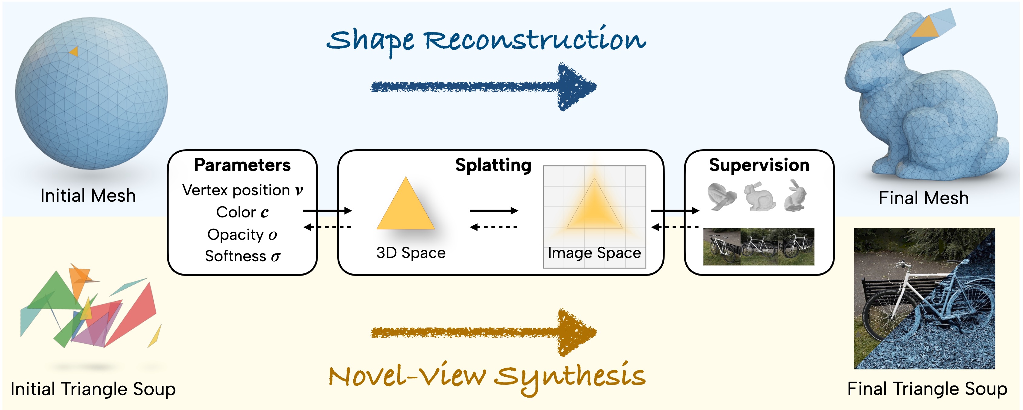 Elastic Triangle Splatting