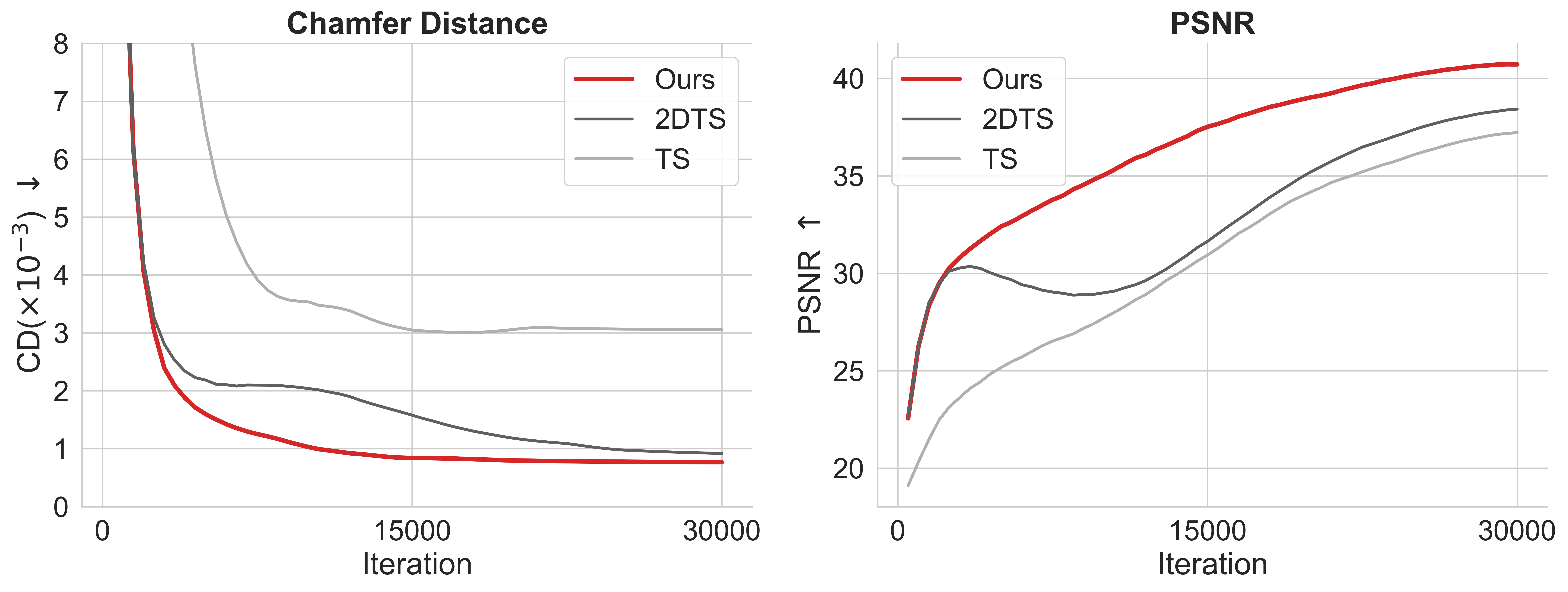 Convergence speed comparison for mesh optimization